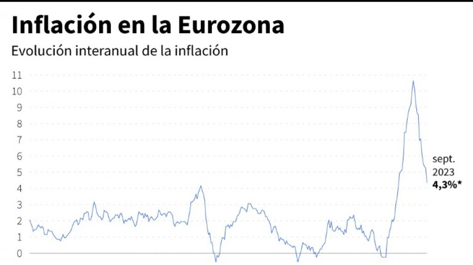 Inflaci&oacute;n de la eurozona contin&uacute;a en retroceso y llega a m&iacute;nima de casi dos a&ntilde;os