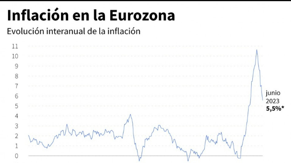 La inflaci&oacute;n de la eurozona cay&oacute; en junio al 5,5%, con un fuerte retroceso en energ&iacute;a