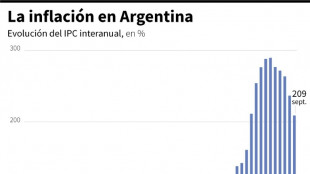 Inflaci&oacute;n de Argentina se modera a 3,5% en septiembre y llega a 209% interanual