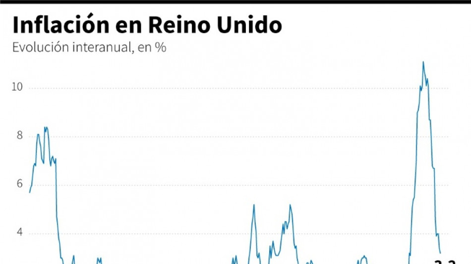 La inflaci&oacute;n del Reino Unido cay&oacute; en marzo al 3,2%