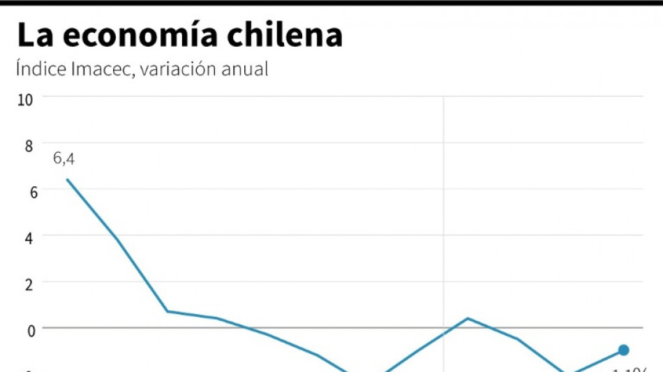 Econom&iacute;a de Chile en abril sorprende y se contrae nuevamente (-1,1%)