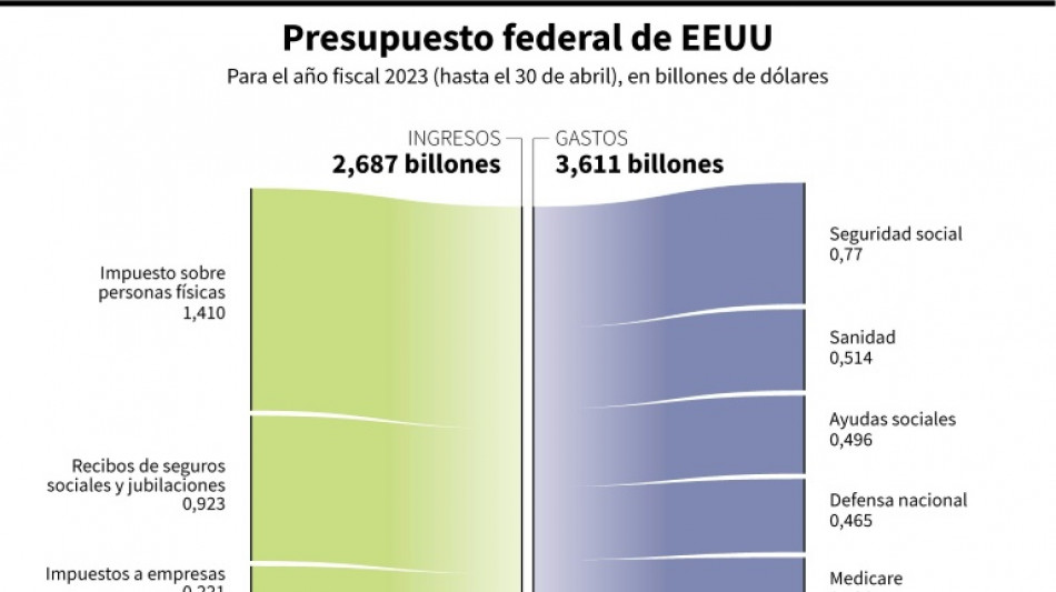 &iquest;Qu&eacute; ocurrir&iacute;a si EEUU no honra sus compromisos de deuda?