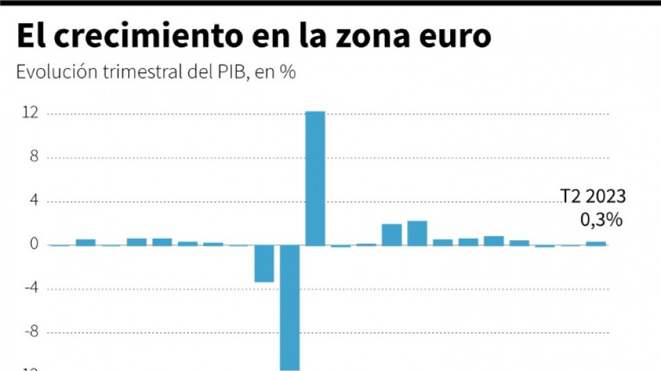 La econom&iacute;a de la zona euro repunta ligeramente en el segundo trimestre